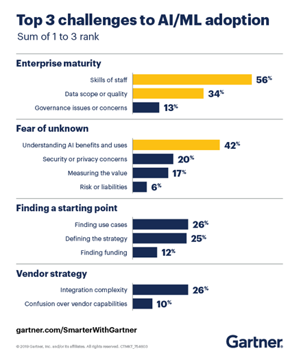 https://www.gartner.com/smarterwithgartner/3-barriers-to-ai-adoption/